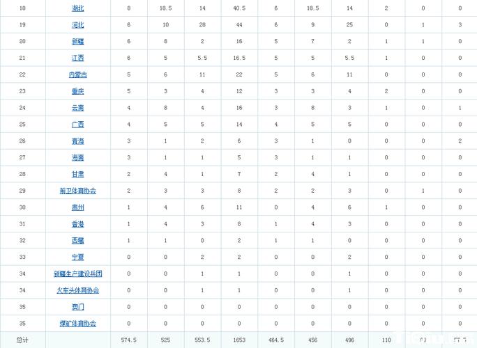 2013全运会各省奖牌榜,2013全运会各省奖牌榜单