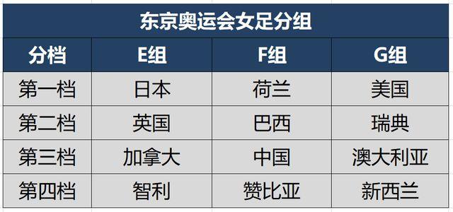 奥运会女足分组出炉,奥运会女足分组出炉名单