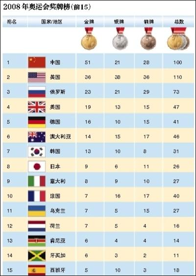 奥运会共多少枚金牌?,奥运会共多少枚金牌