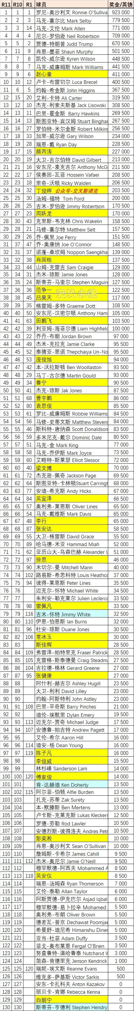 斯诺克最新排名表,斯诺克最新排名表全部