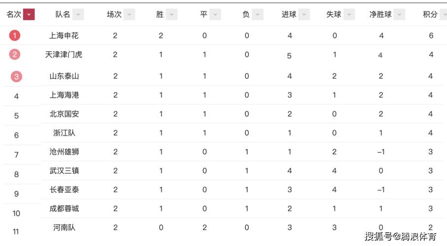 中超今天最新积分榜排名,中超今天最新积分榜排名表