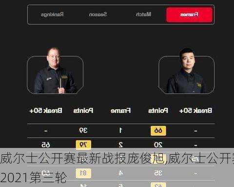 威尔士公开赛最新战报庞俊旭,威尔士公开赛2021第三轮