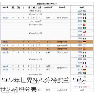 2022年世界杯积分榜波兰,2022世界杯积分表