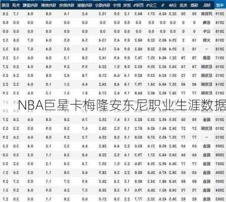 NBA巨星卡梅隆安东尼职业生涯数据