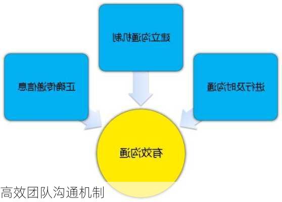 高效团队沟通机制