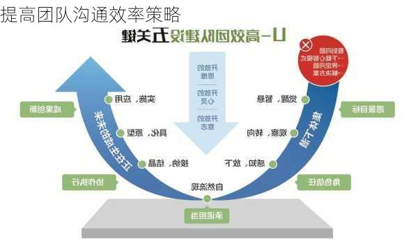 提高团队沟通效率策略