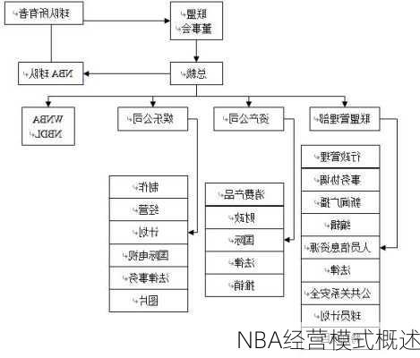 NBA经营模式概述