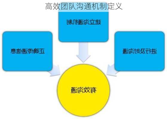 高效团队沟通机制定义