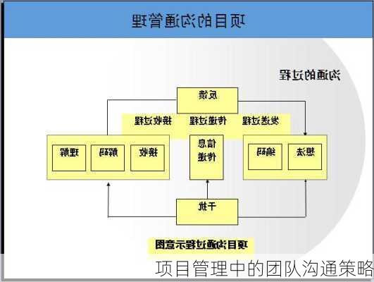 项目管理中的团队沟通策略