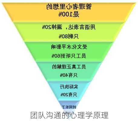 团队沟通的心理学原理