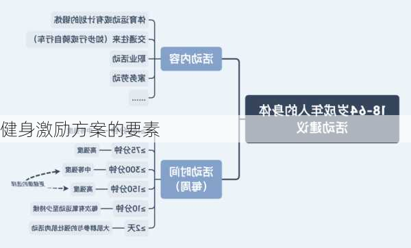 健身激励方案的要素