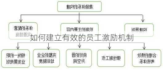 如何建立有效的员工激励机制