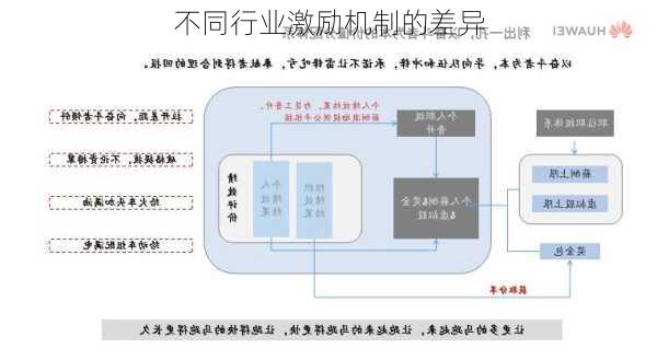 不同行业激励机制的差异