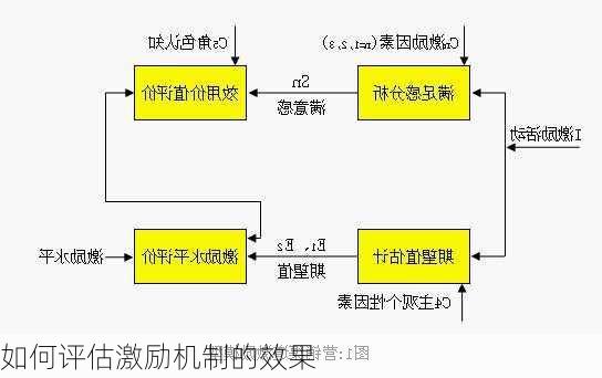 如何评估激励机制的效果