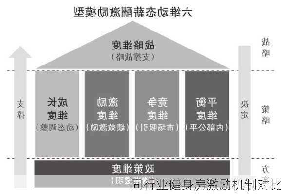 同行业健身房激励机制对比