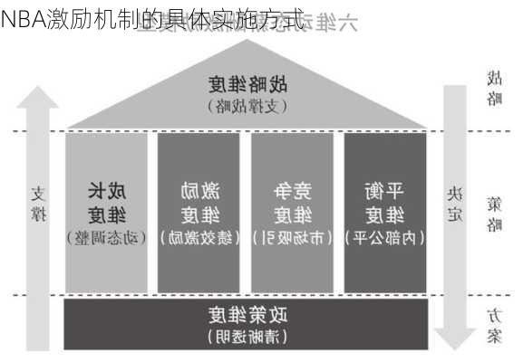 NBA激励机制的具体实施方式