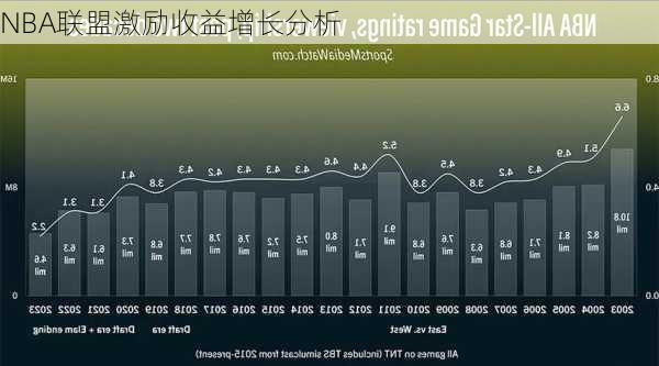 NBA联盟激励收益增长分析