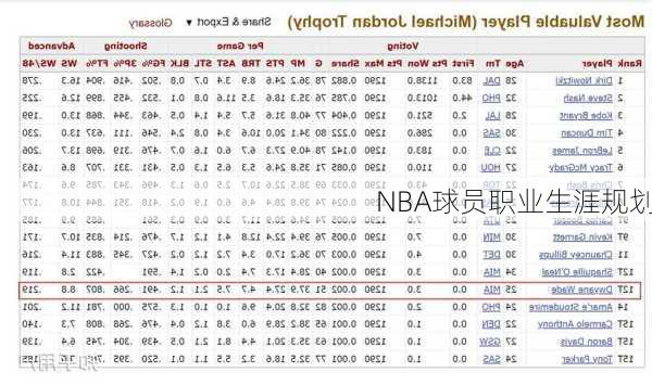 NBA球员职业生涯规划