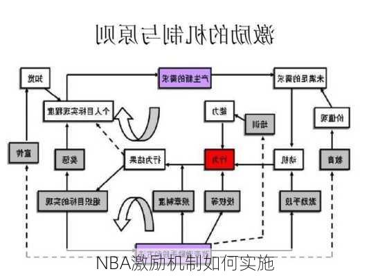 NBA激励机制如何实施