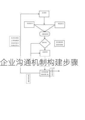 企业沟通机制构建步骤