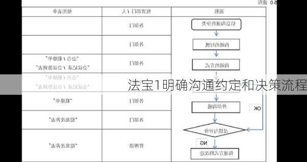 法宝1明确沟通约定和决策流程