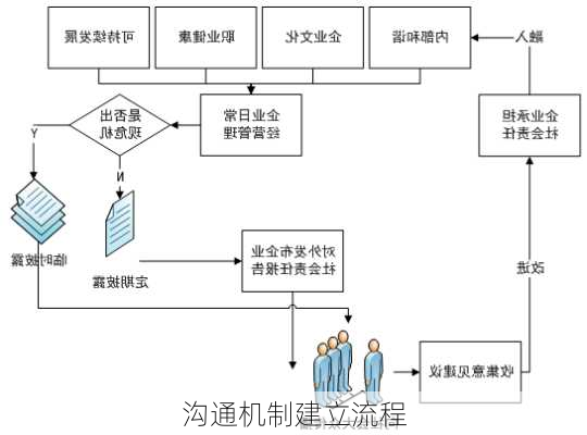 沟通机制建立流程