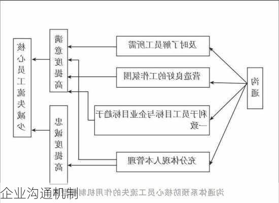 企业沟通机制