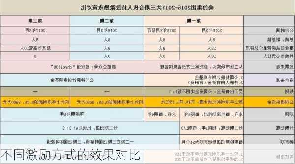 不同激励方式的效果对比