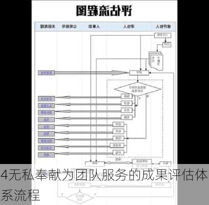 4无私奉献为团队服务的成果评估体系流程