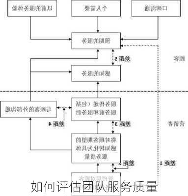 如何评估团队服务质量