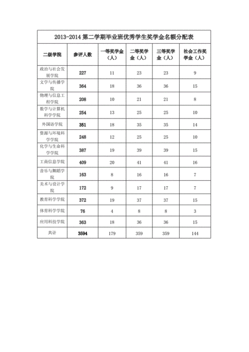 奖学金和助学金的比例和数额分配