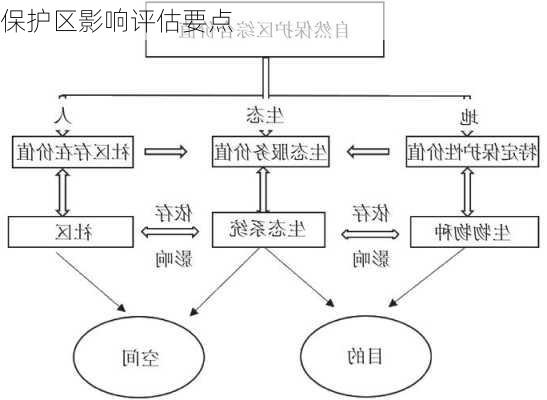 保护区影响评估要点