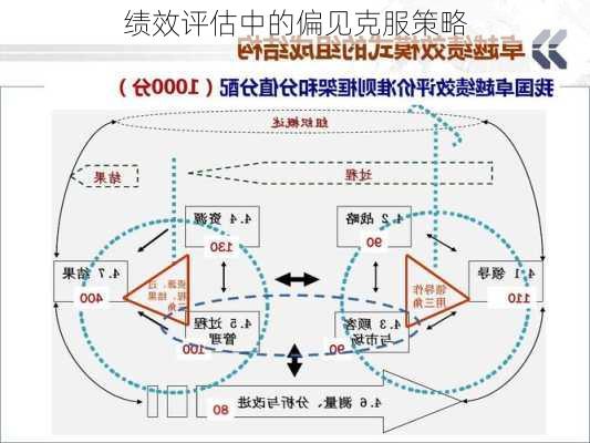 绩效评估中的偏见克服策略