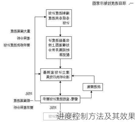 进度控制方法及其效果