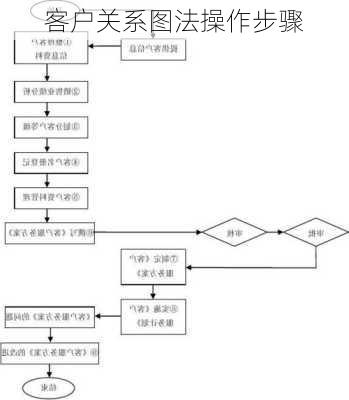 客户关系图法操作步骤