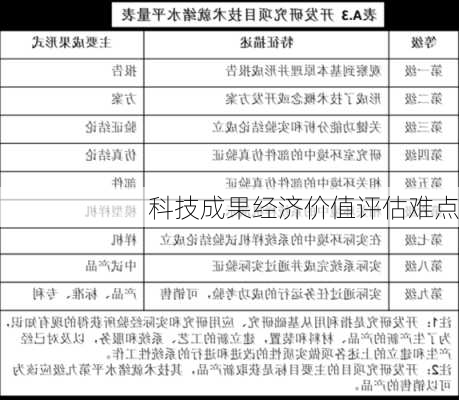 科技成果经济价值评估难点