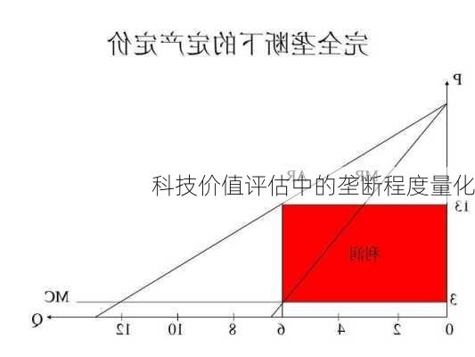 科技价值评估中的垄断程度量化