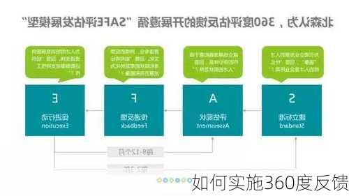 如何实施360度反馈