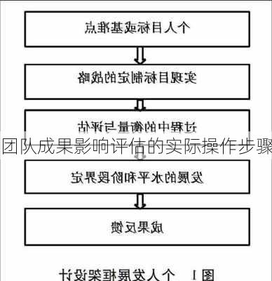 团队成果影响评估的实际操作步骤