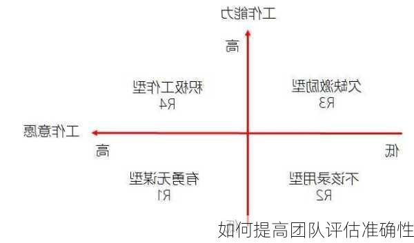 如何提高团队评估准确性