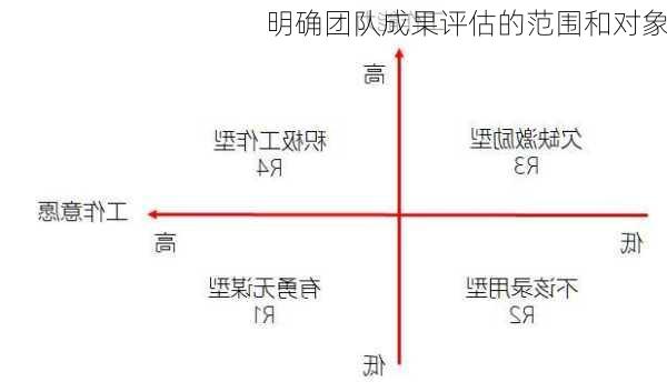 明确团队成果评估的范围和对象