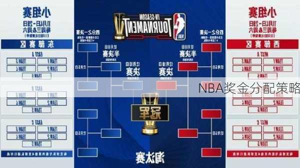 NBA奖金分配策略