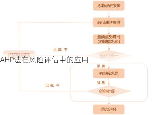 AHP法在风险评估中的应用