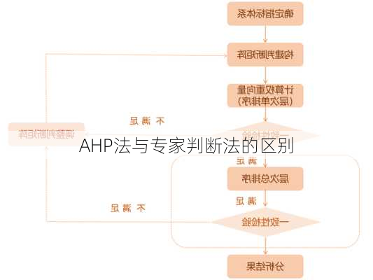 AHP法与专家判断法的区别