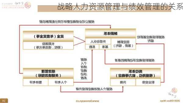 战略人力资源管理与绩效管理的关系