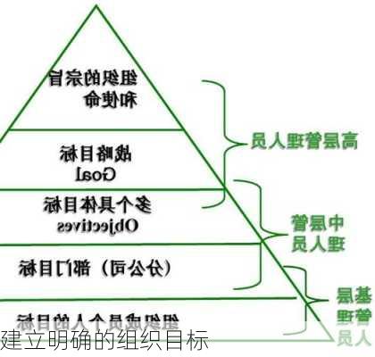 建立明确的组织目标