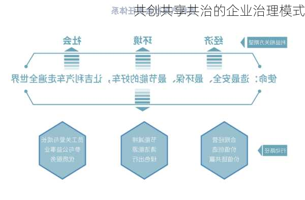 共创共享共治的企业治理模式