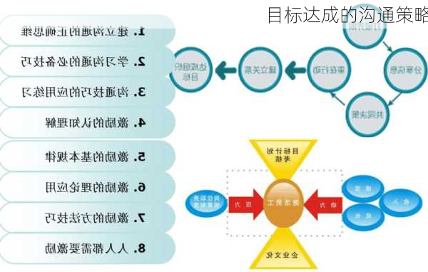 目标达成的沟通策略