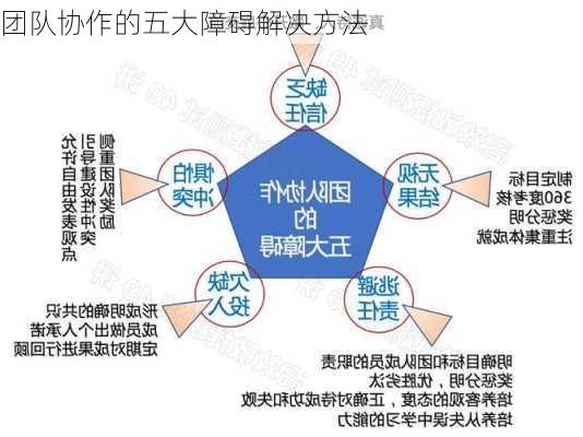 团队协作的五大障碍解决方法