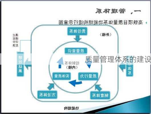 质量管理体系的建设